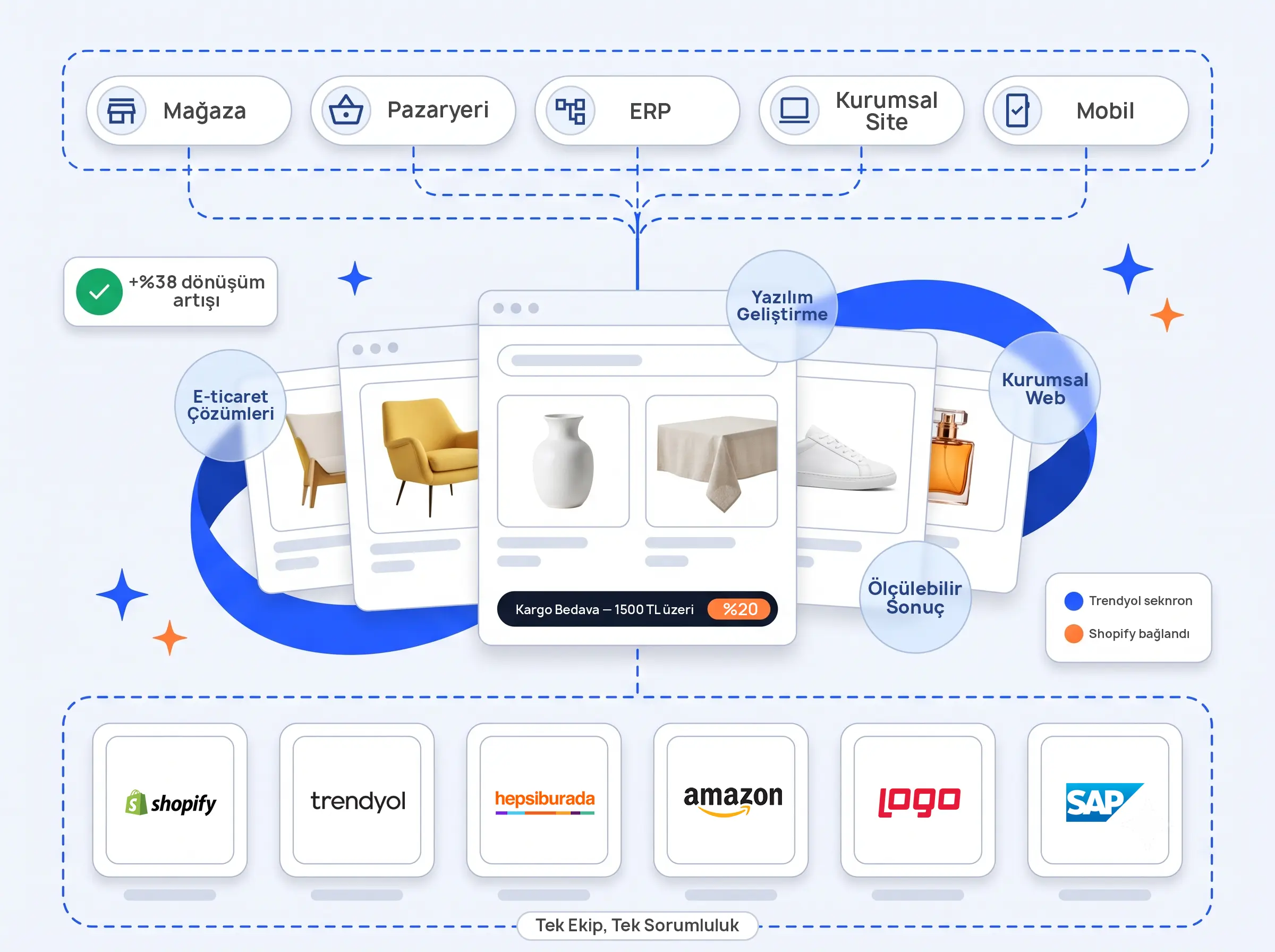 Commerslab hizmet haritası: mağaza, pazaryeri, ERP, kurumsal site ve mobil kanallarını Shopify, Trendyol, Hepsiburada, Amazon, Logo ve SAP entegrasyonlarıyla tek sistemde birleştiren şema.